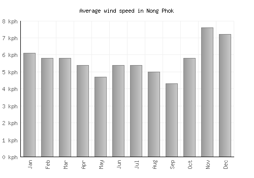 Nong Phok average winspeed by month (km/h)