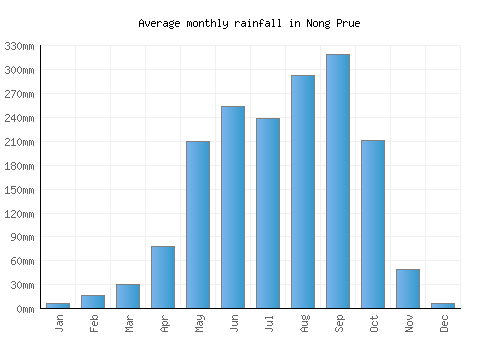Nong Prue monthly rainfall chart (mm)