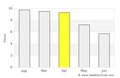 Nong Prue average rain in April