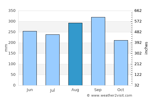 Nong Prue average rain in August