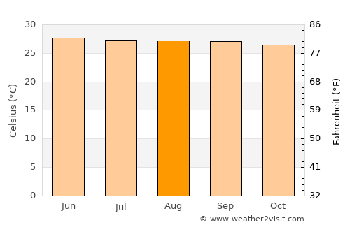 Nong Prue average temperature in August
