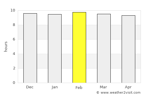 Nong Prue average rain in February