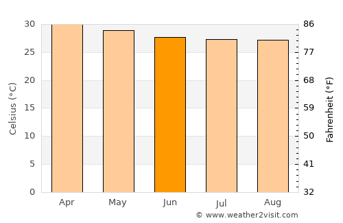 Nong Prue average temperature in June