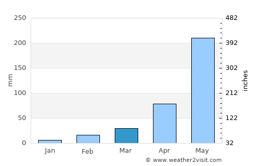 Nong Prue average rain in March