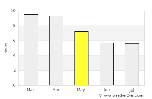 Nong Prue average rain in May