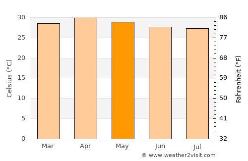 Nong Prue average temperature in May