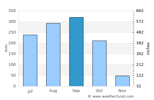 Nong Prue average rain in September