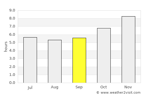 Nong Prue average rain in September