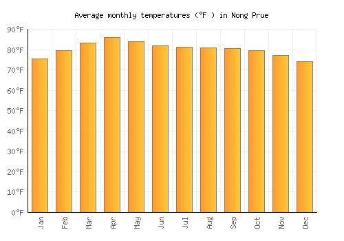 Nong Prue average temperature chart (Fahrenheit)