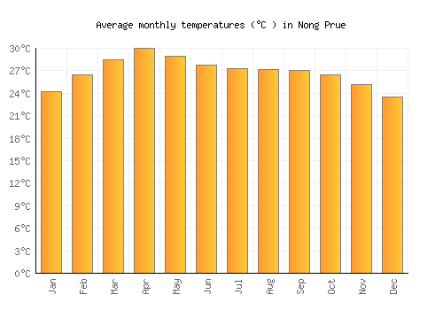 Nong Prue average temperature chart (Celsius)