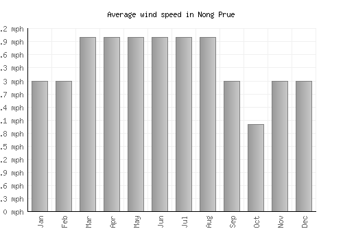 Nong Prue average winspeed by month (mph)