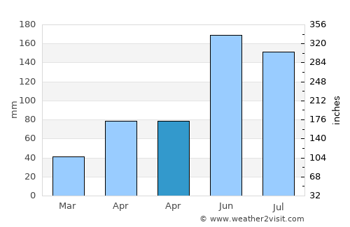 Nong Ruea average rain in April