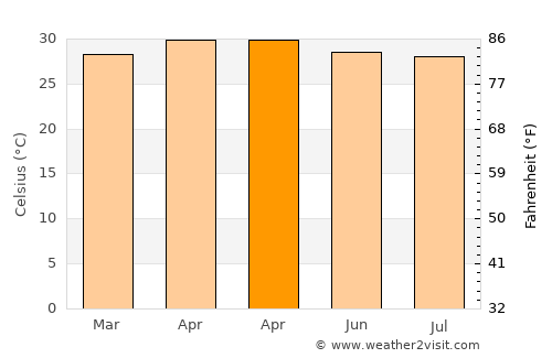 Nong Ruea average temperature in April