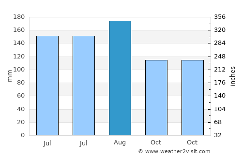 Nong Ruea average rain in August