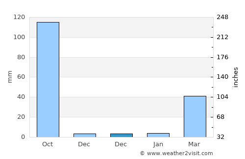 Nong Ruea average rain in December