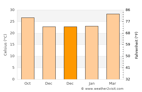 Nong Ruea average temperature in December