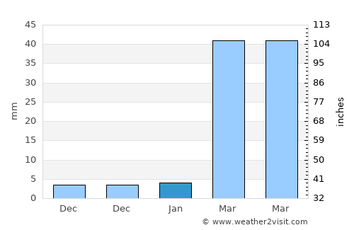 Nong Ruea average rain in January
