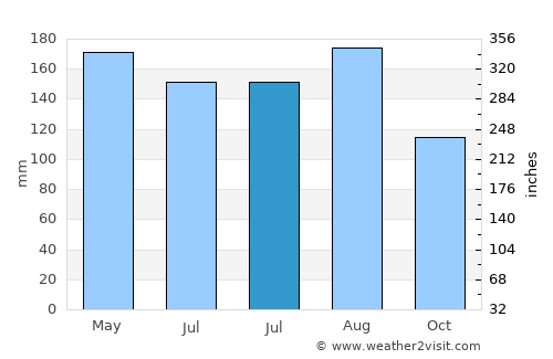 Nong Ruea average rain in July