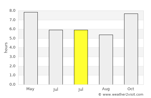 Nong Ruea average rain in July