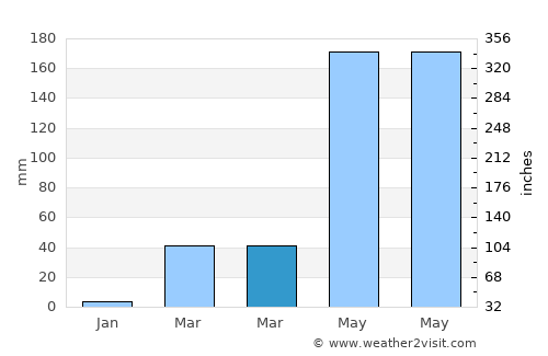 Nong Ruea average rain in March