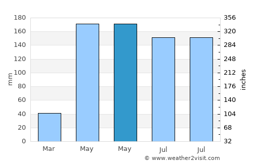 Nong Ruea average rain in May