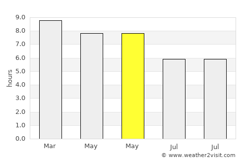 Nong Ruea average rain in May