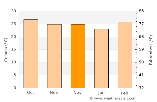 Nong Ruea average temperature in November