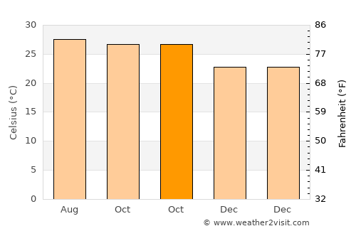 Nong Ruea average temperature in October