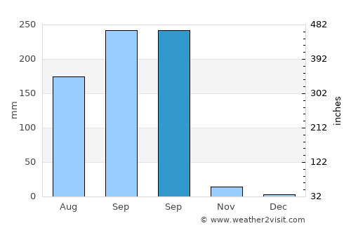 Nong Ruea average rain in September