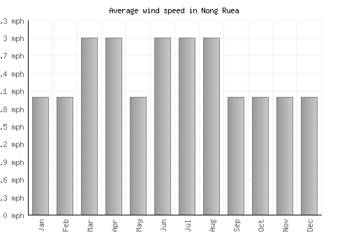 Nong Ruea average winspeed by month (mph)