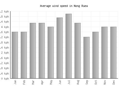 Nong Ruea average winspeed by month (km/h)