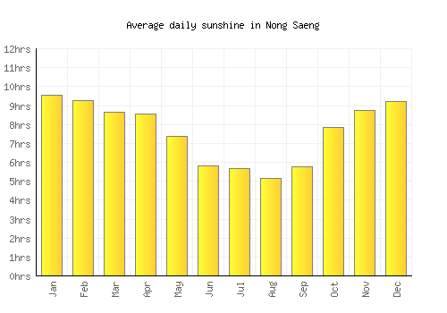 Nong Saeng average daily sunshine chart