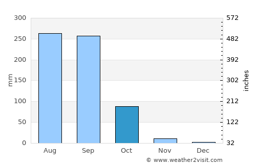 Nong Saeng average rain in October