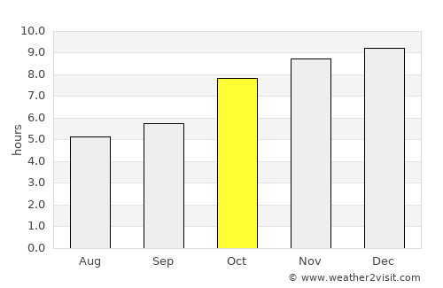 Nong Saeng average rain in October