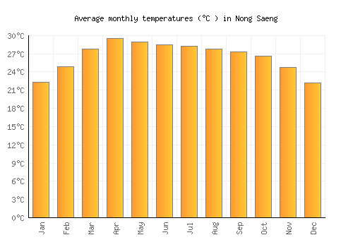 Nong Saeng average temperature chart (Celsius)