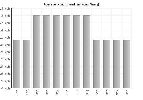 Nong Saeng average winspeed by month (mph)