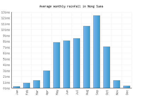 Nong Suea monthly rainfall chart (inches)