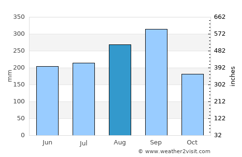 Nong Suea average rain in August