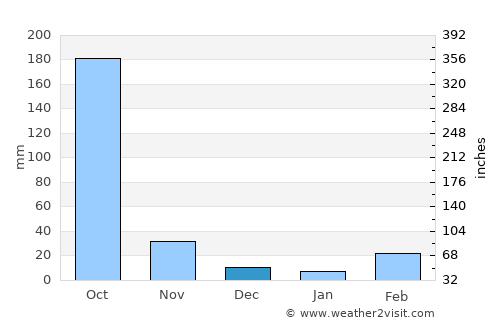 Nong Suea average rain in December