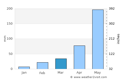 Nong Suea average rain in March