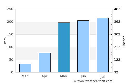 Nong Suea average rain in May