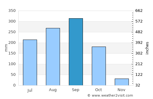 Nong Suea average rain in September