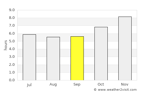 Nong Suea average rain in September