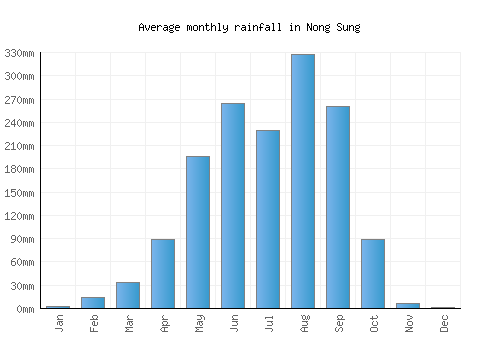 Nong Sung monthly rainfall chart (mm)