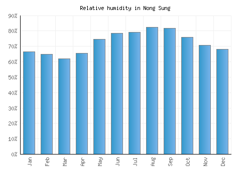 Nong Sung relative humidity averages