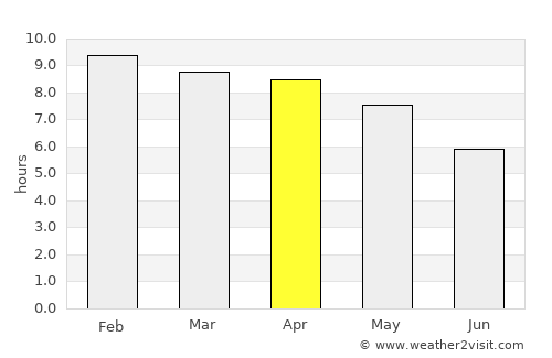 Nong Sung average rain in April