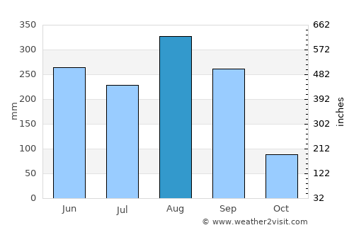 Nong Sung average rain in August