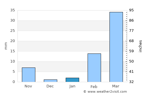 Nong Sung average rain in January