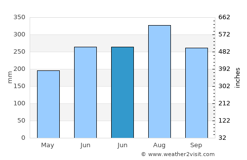 Nong Sung average rain in June