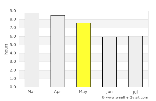 Nong Sung average rain in May